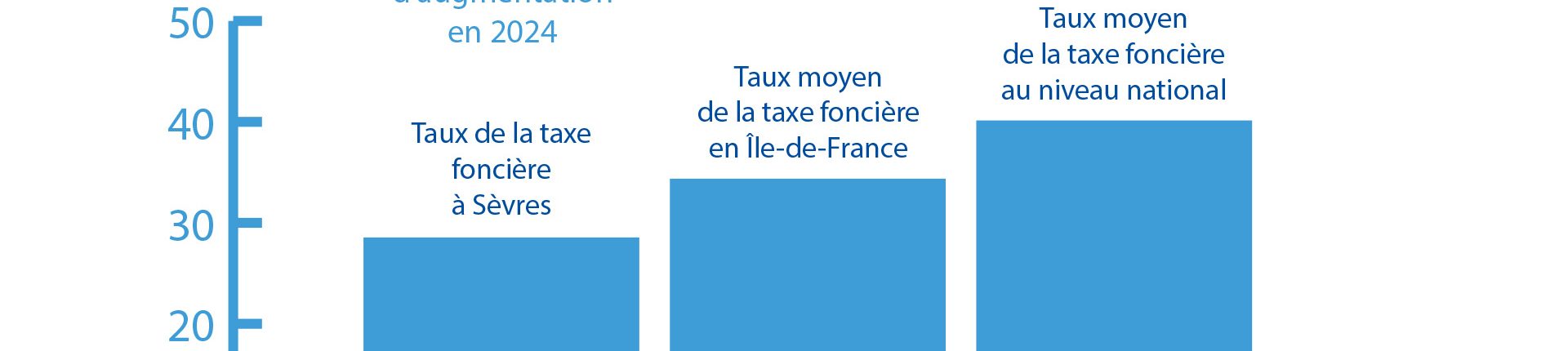 Sèvres n’augmente pas  sa taxe foncière